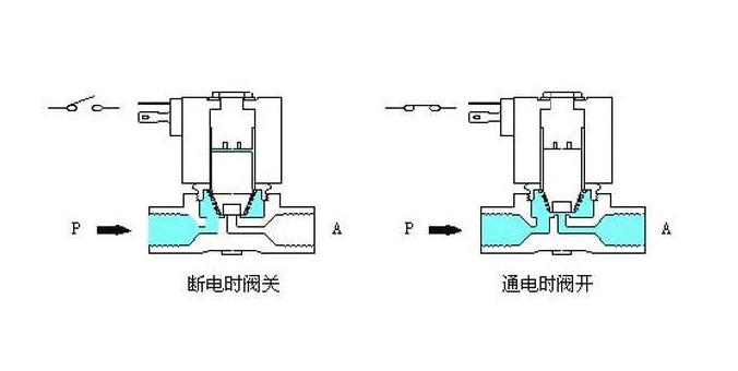 电磁阀几位几通图解电磁阀几位几通图解，深入解析电磁阀的工作原理与结构