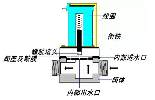 电磁阀出水电磁阀出水控制技术的深度解析