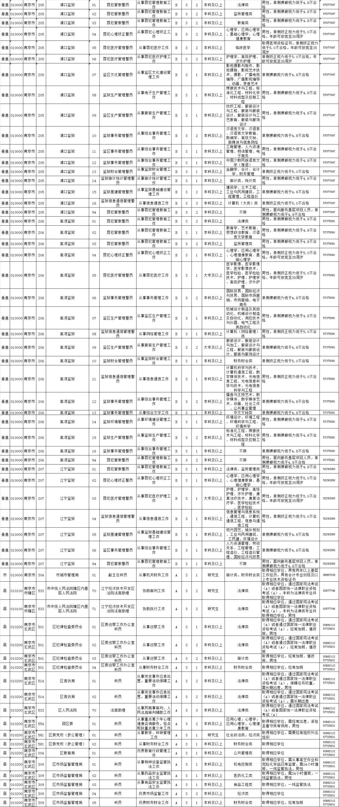 沧州公务员各岗位报考条件沧州公务员各岗位报考条件详解